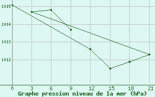 Courbe de la pression atmosphrique pour Zaghonan Magrane