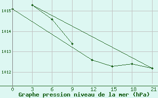 Courbe de la pression atmosphrique pour Nikol