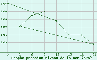 Courbe de la pression atmosphrique pour Wa