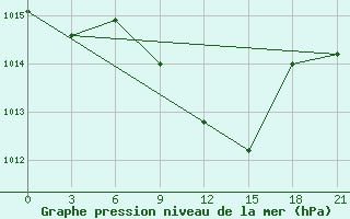 Courbe de la pression atmosphrique pour Kurdjali