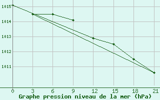 Courbe de la pression atmosphrique pour Naxos