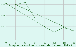 Courbe de la pression atmosphrique pour Kursk