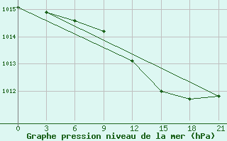 Courbe de la pression atmosphrique pour Sumy