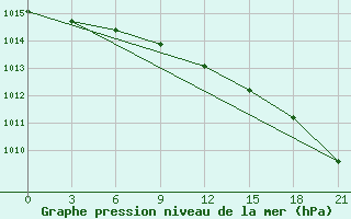 Courbe de la pression atmosphrique pour Vyborg