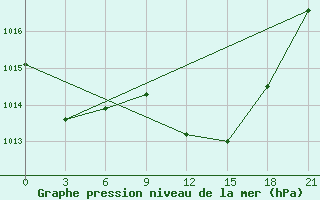 Courbe de la pression atmosphrique pour Zaporizhzhia