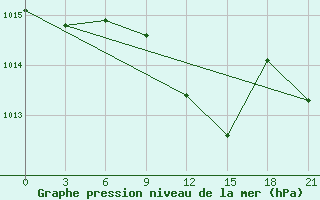 Courbe de la pression atmosphrique pour Kherson