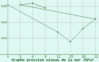 Courbe de la pression atmosphrique pour Kirsanov