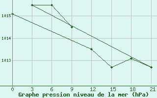 Courbe de la pression atmosphrique pour Tihvin