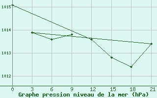 Courbe de la pression atmosphrique pour Montijo