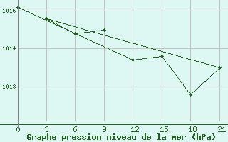 Courbe de la pression atmosphrique pour Kamenka