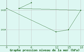 Courbe de la pression atmosphrique pour Hama