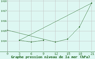 Courbe de la pression atmosphrique pour Kalevala