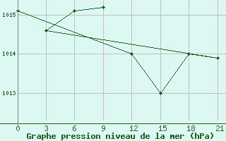 Courbe de la pression atmosphrique pour Port Said / El Gamil