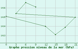 Courbe de la pression atmosphrique pour Baharia