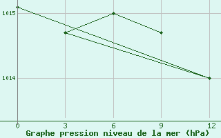 Courbe de la pression atmosphrique pour El Venizelos