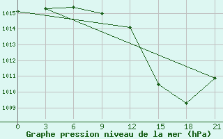 Courbe de la pression atmosphrique pour Kukes