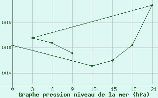 Courbe de la pression atmosphrique pour Kalevala