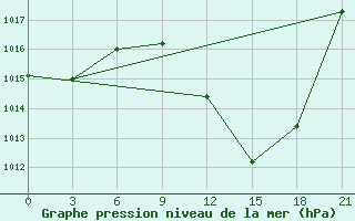 Courbe de la pression atmosphrique pour Sidi Bouzid