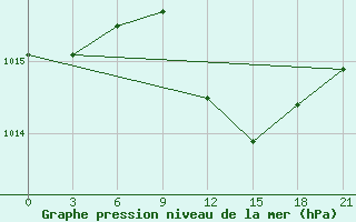 Courbe de la pression atmosphrique pour Vidin