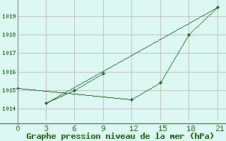 Courbe de la pression atmosphrique pour Florina