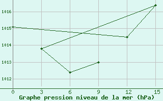 Courbe de la pression atmosphrique pour Segen Kyuel