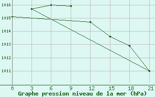 Courbe de la pression atmosphrique pour Holmogory