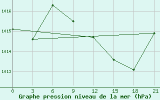 Courbe de la pression atmosphrique pour Nador