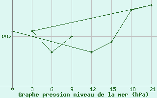 Courbe de la pression atmosphrique pour Kasin