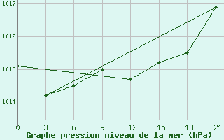 Courbe de la pression atmosphrique pour Pinsk