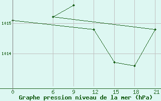 Courbe de la pression atmosphrique pour Monastir-Skanes