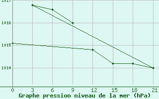 Courbe de la pression atmosphrique pour Polock