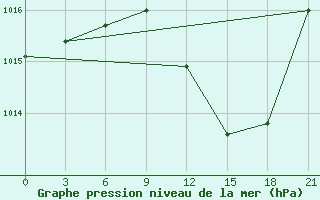 Courbe de la pression atmosphrique pour Evora / C. Coord