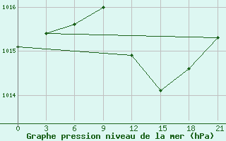 Courbe de la pression atmosphrique pour Lubny