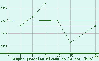 Courbe de la pression atmosphrique pour Kebili