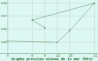 Courbe de la pression atmosphrique pour Mafraq