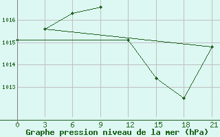 Courbe de la pression atmosphrique pour Kukes