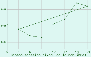 Courbe de la pression atmosphrique pour Tihvin