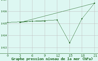 Courbe de la pression atmosphrique pour Nador