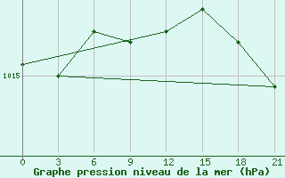 Courbe de la pression atmosphrique pour Sachs Harbour, N. W. T.