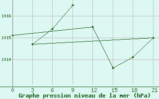 Courbe de la pression atmosphrique pour Ouargla