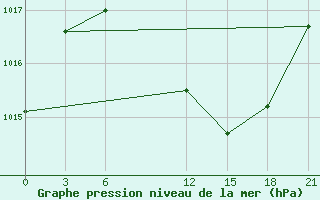 Courbe de la pression atmosphrique pour Mar