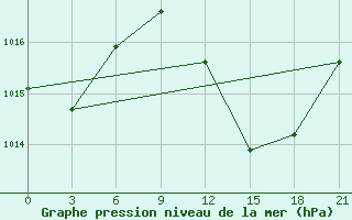 Courbe de la pression atmosphrique pour Kebili