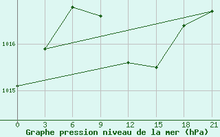 Courbe de la pression atmosphrique pour Kirovohrad