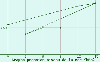 Courbe de la pression atmosphrique pour Verescagino