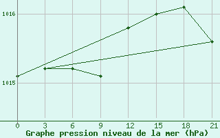 Courbe de la pression atmosphrique pour Ust