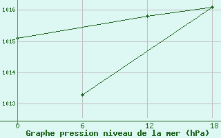 Courbe de la pression atmosphrique pour Kenitra