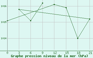 Courbe de la pression atmosphrique pour Civitavecchia