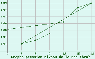 Courbe de la pression atmosphrique pour Nelkan