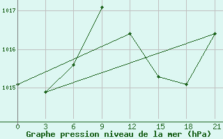 Courbe de la pression atmosphrique pour Arzew