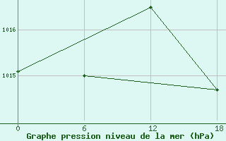 Courbe de la pression atmosphrique pour Gibraltar (UK)